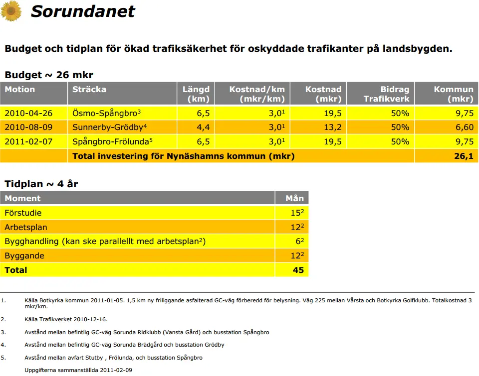 Sorundanet Nynäshamns kommunparti - budget och tidplan för GC-väg längs väg 225.