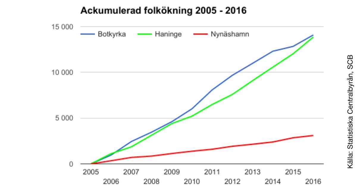 Antal nya invånare i Botkyrka, Haninge och Nynäshamn 1950 - 2016!