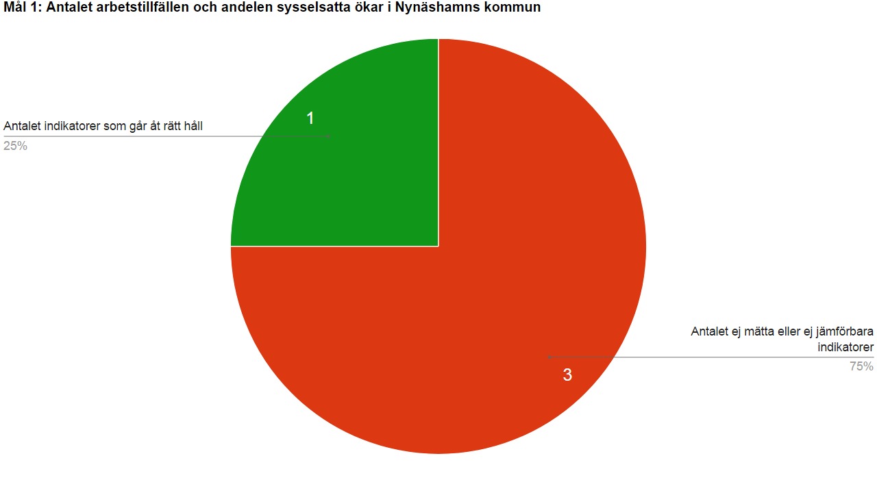 Mål 1: Antalet arbetstillfällen och andelen sysselsatta ökar i Nynäshamns kommun