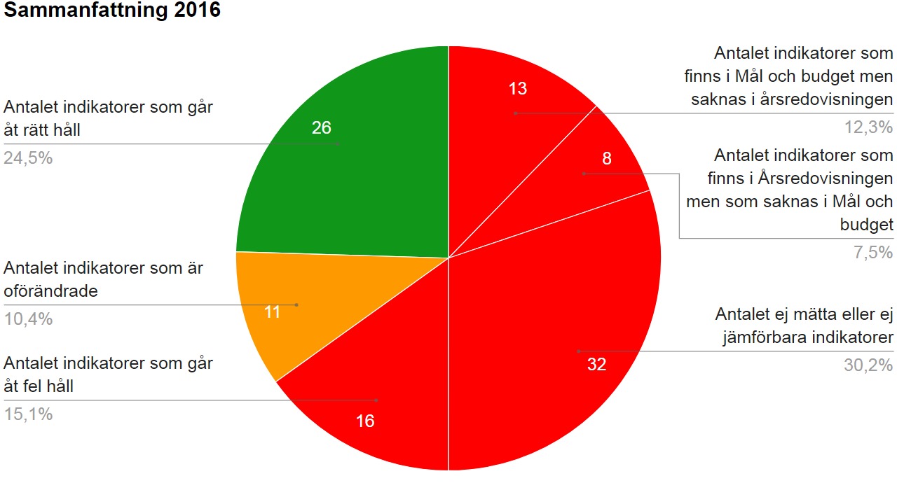Granskning av indikatorer i “Mål och budget 2016” och “Årsredovisning 2016” för Nynäshamns kommun