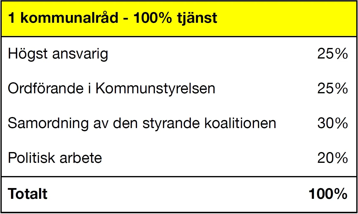 Kommunalråd 100%