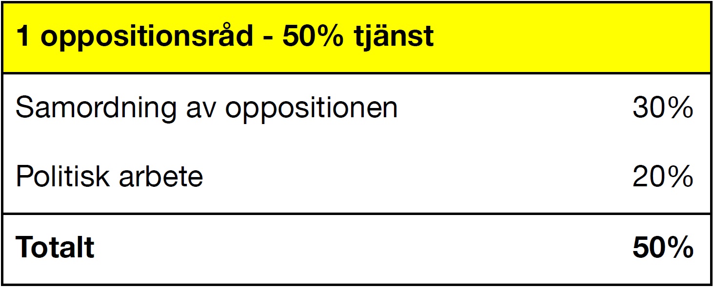 Oppositionsråd 50%