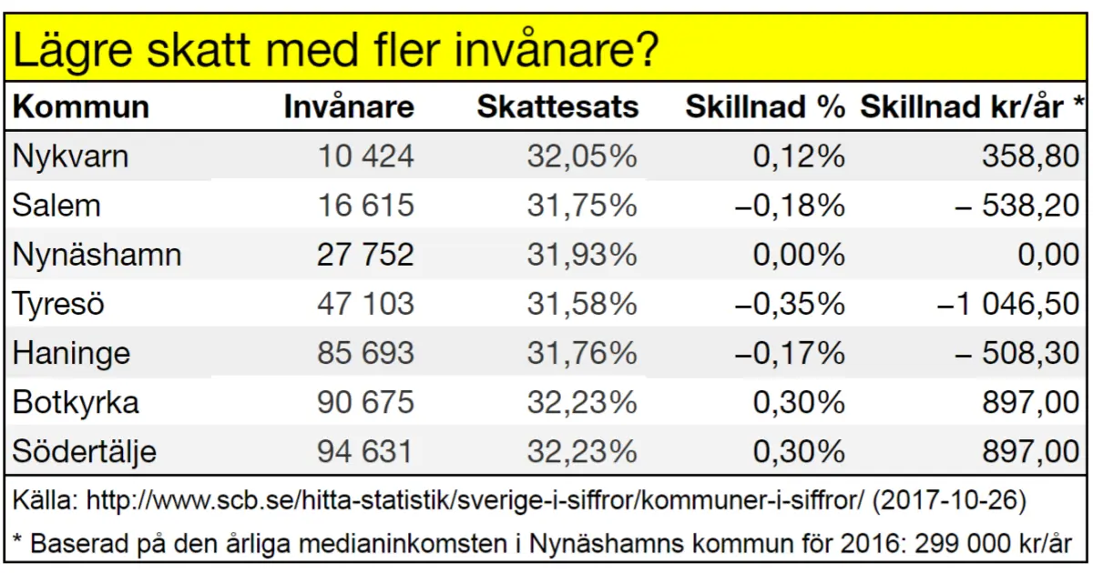 Inte lägre skatt med fler invånare!