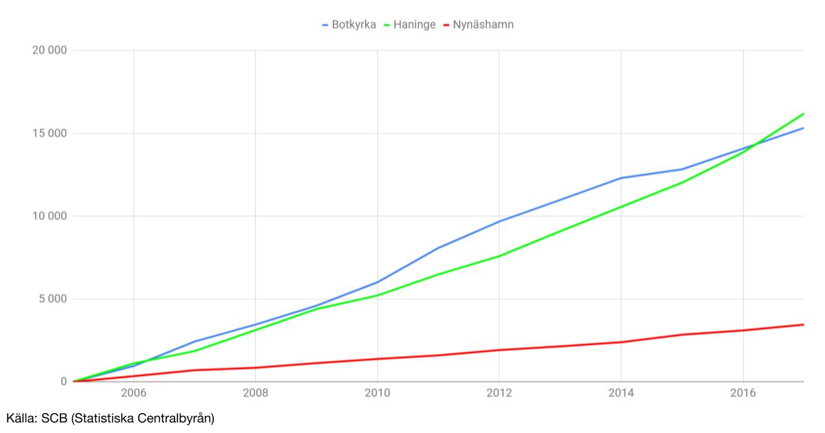 Antal nya invånare i Botkyrka, Haninge och Nynäshamn 1950 - 2017.