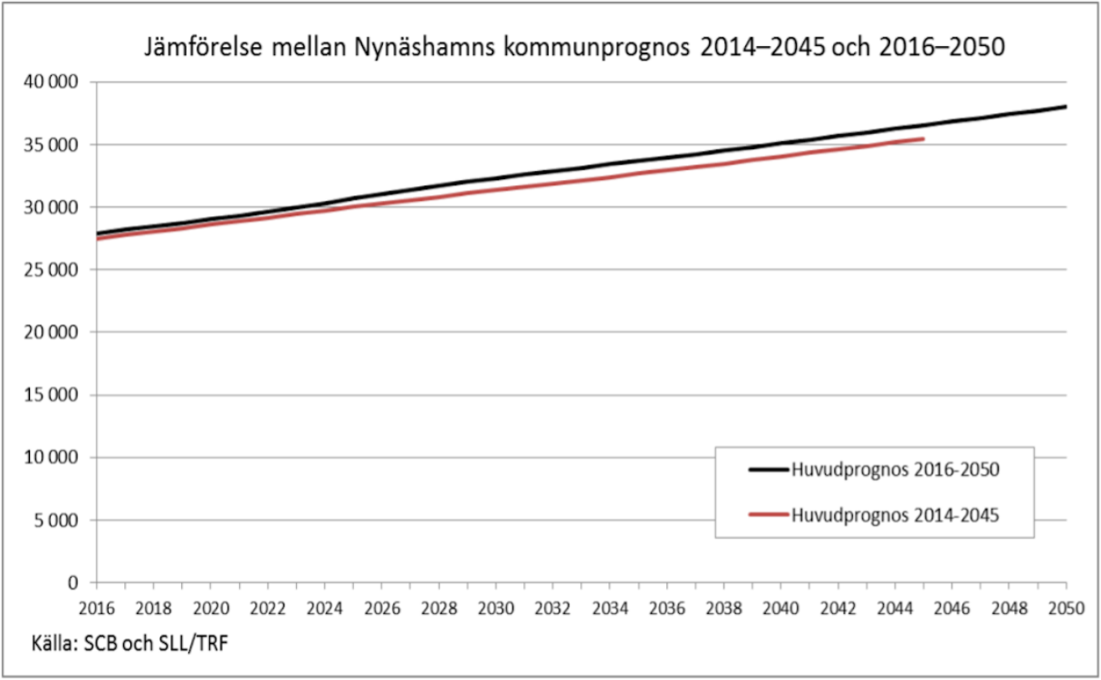 Diagram Befolkningsutvecklingen i Nynäshamns kommun!