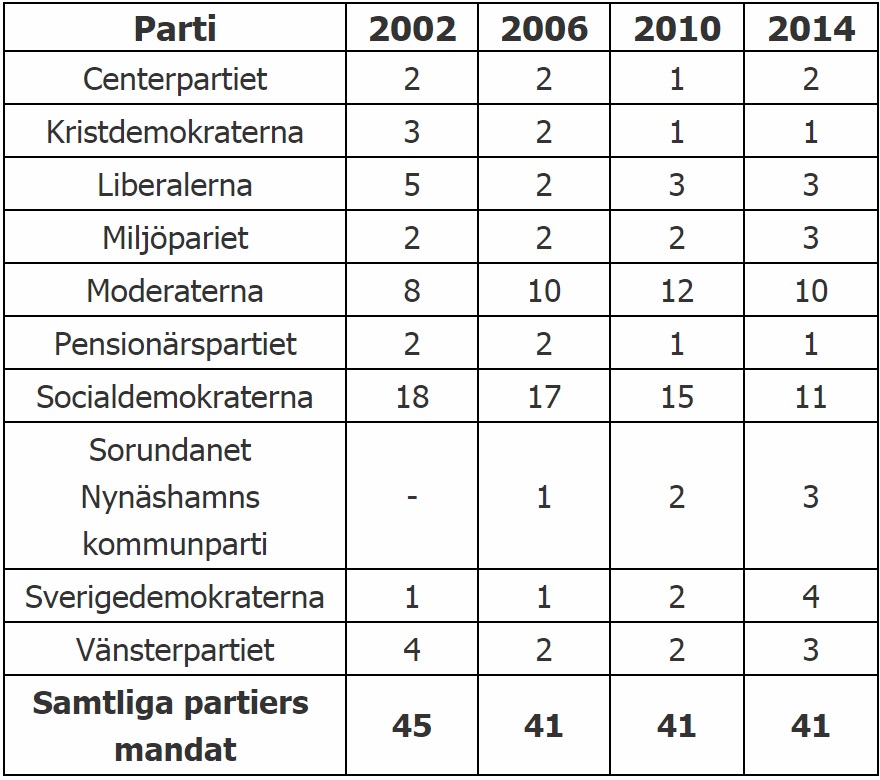 Mandatfördelning i Nynäshamns kommun efter valen 2002 - 2014