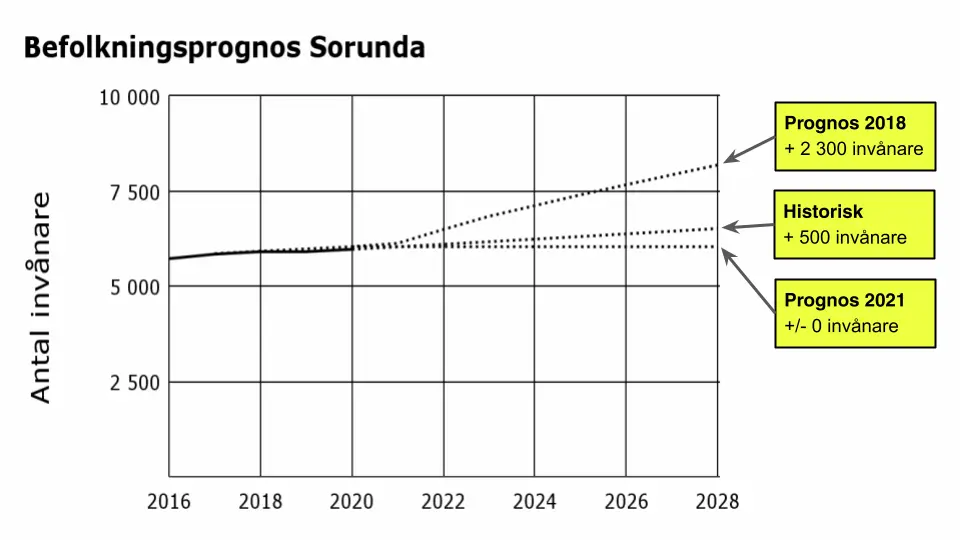 Kan vi lita på befolkningsprognosen för Sorunda? Skillnaden mellan prognoserna är 2 300 invånare de närmaste åren!