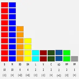Valresultat och mandatfördelningen i Nynäshamns kommun 2018-2022