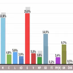 Valresultat i procent i Nynäshamns kommun 2018
